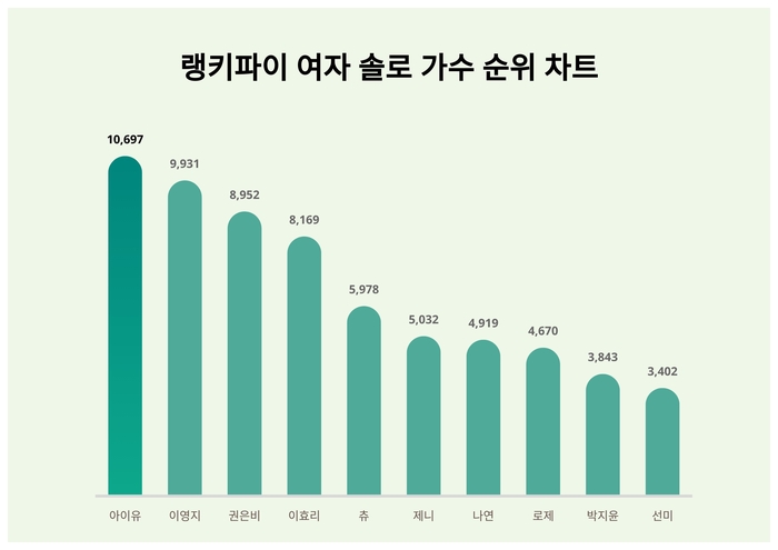 랭키파이 트렌드 차트