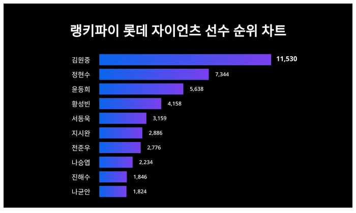 랭키파이 트렌드 차트