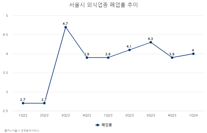 서울시 외식업종 폐업률 추이