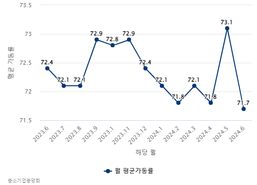 중소제조업 가동률