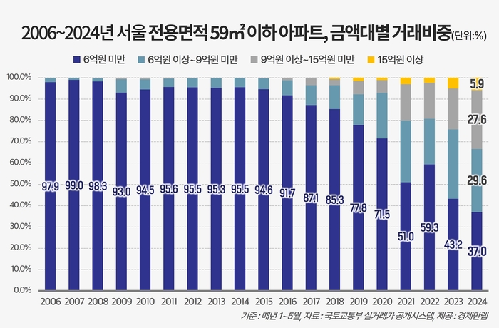 서울에서 6억원 미만의 소형 아파트가 점점 사라지고 있는 분위기다.