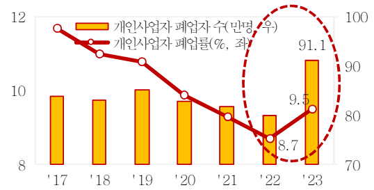 개인사업자 폐업자 및 폐업률 추이