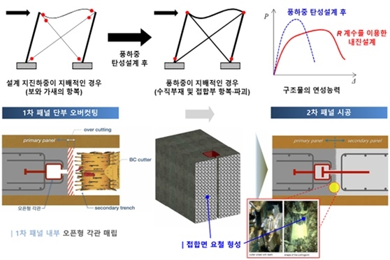 '내진-내풍 설계 모순 개념(윗쪽)' 및 '수평철근 기계적 이음공법' 관련 원리 설명 이미지.