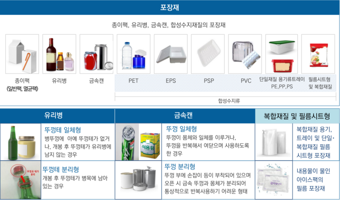 종이, 합성수지(플라스틱), 유리, 금속 등 4개 포장재질을 비롯해 44개 품목이 재활용 의무율이 적용되는 생산자책임재활용(EPR) 대상이다.