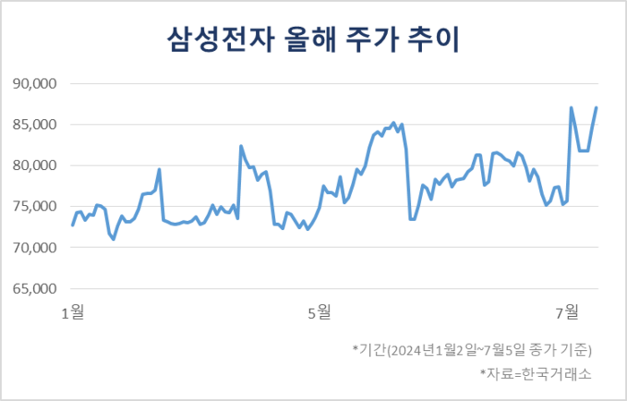 삼성전자 올해 주가 추이