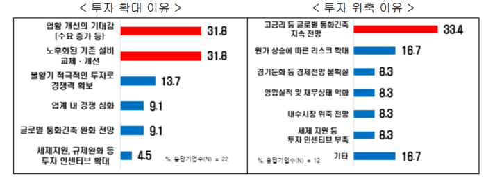 대기업들이 꼽은 투자 확대 및 위축에 대한 이유.