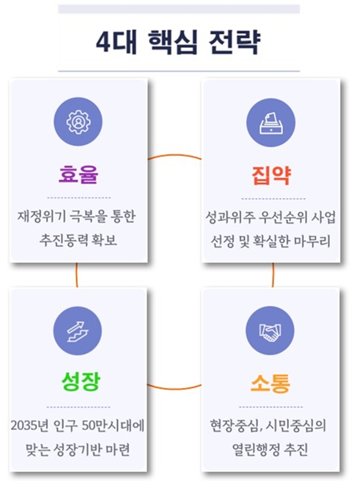 민선8기 양주시 하반기 4대 핵심전략