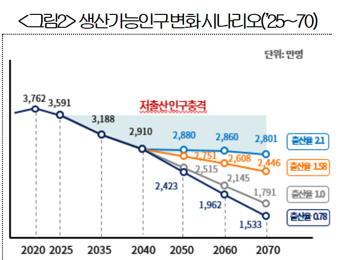 생산가능인구 변화 시나리오('25~70)