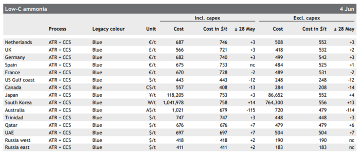 LOW-C 암모니아 기준 각 나라별 생산단가. 자료=아르구스(Argus)