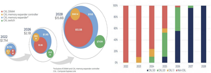 CXL 부문별 시장 규모와 CXL CPU의 버전별 출하량 비중 전망. 자료=욜(Yole) 제공