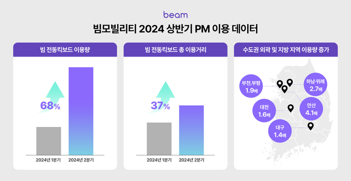 빔모빌리티 올해 상반기 퍼스널모빌리티(PM) 이용 데이터.