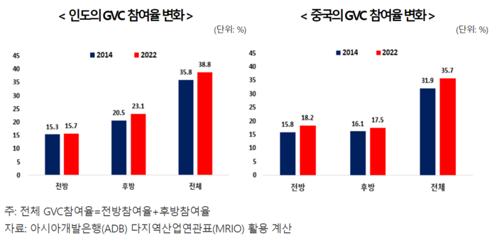 인도 및 중국의 GVC 참여율 변화.