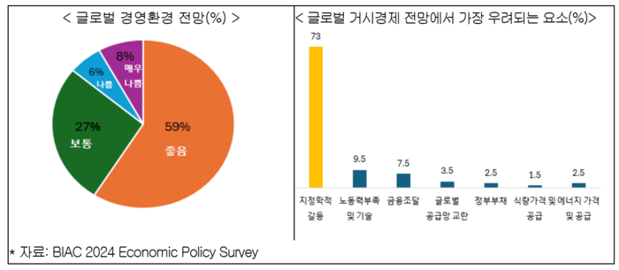 글로벌 경영환경 전망 및 글로벌 거시경제 전망에서 가장 우려되는 요소