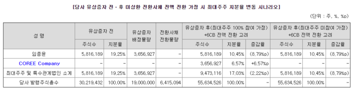 유상증자 참여 계획