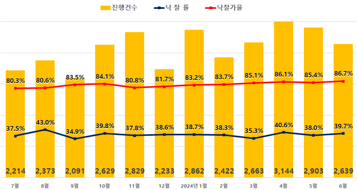 전국 아파트 경매 지표.