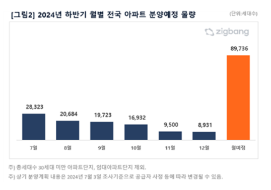 올해 하반기 전국에서 19만가구가 분양될 것으로 전망된다.