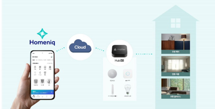 홈닉 앱의 매터(Matter)기술 연동 개념도
