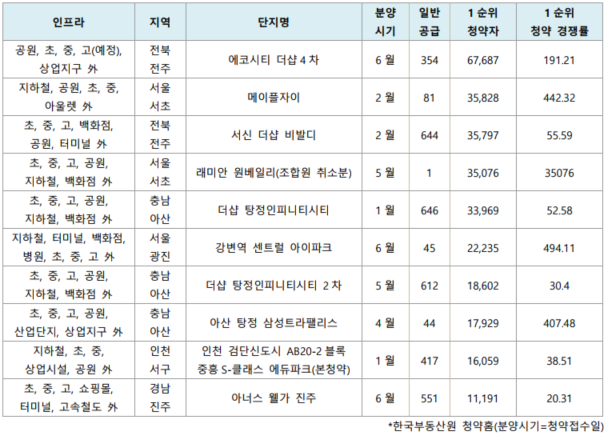 수요자들이 주거지를 선택할 때 생활의 편리함을 중요시하는 것으로 나타났다.