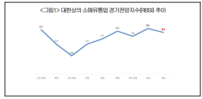 대한상의 소매유통업 경기전망지수(RBSI) 추이