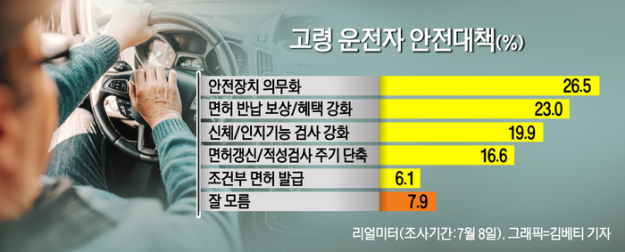 고령 운전자 안전 대책 국민 인식 조사 결과