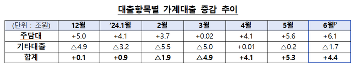 전 금융권 대출항목별 가계대출 증감 추이.