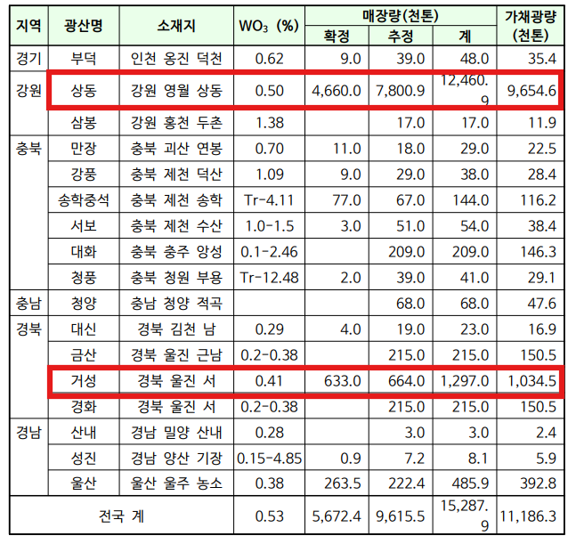 우리나라의 텅스텐 광석 매장량. 자료=한국광해광업공단