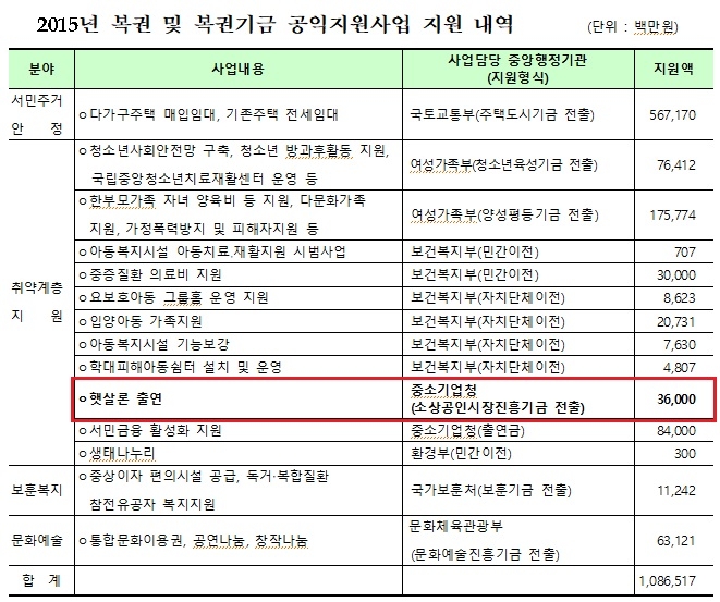 2015년도 복권 및 복권기금 공익지원사업 지원 내역