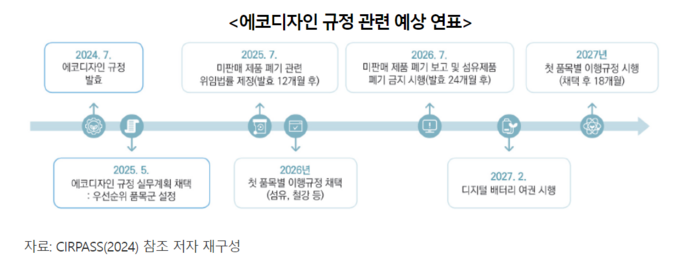 에코디자인 규정 관련 예상 연표