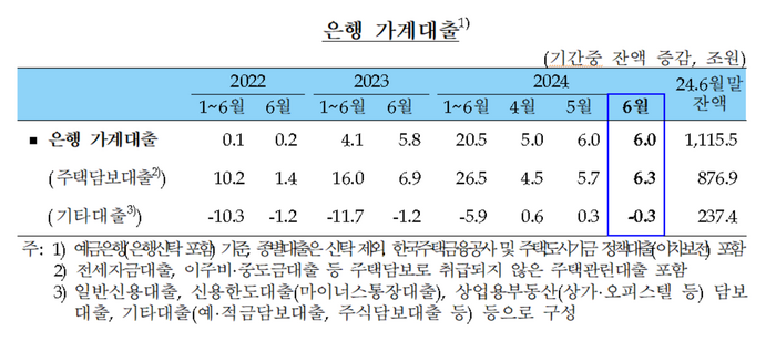 은행권 가계대출.