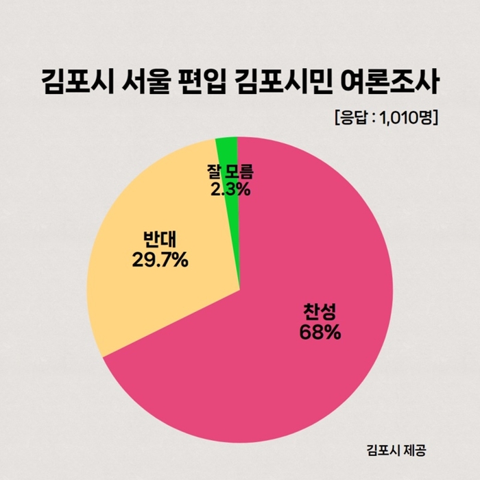 김포시 작년 11월 김포서울통합 여론조사 실시 결과