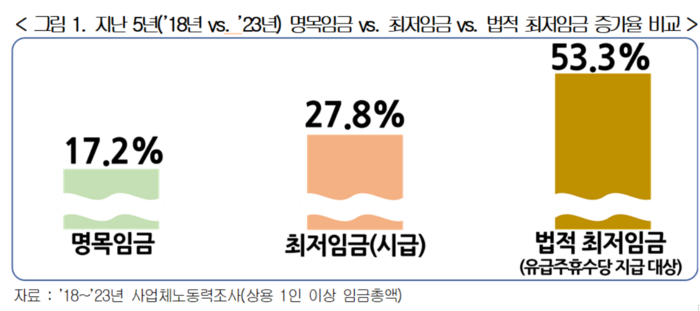 최근 5년간 명목임금·최저임금·법적 최저임금 증가율 비교.