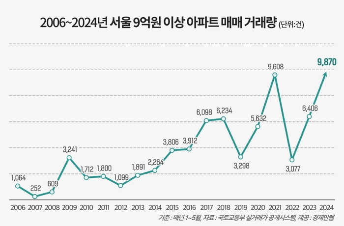 2006~2024년 서울 9억원 이상 아파트 매매 거래량.