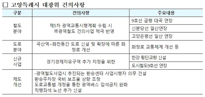 고양특례시 대광위에 건의사항