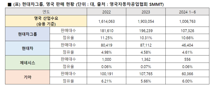 현대차그룹, 영국 판매 현황