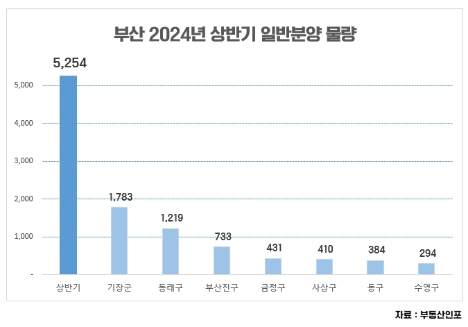 부산 상반기 일반 분양 물량