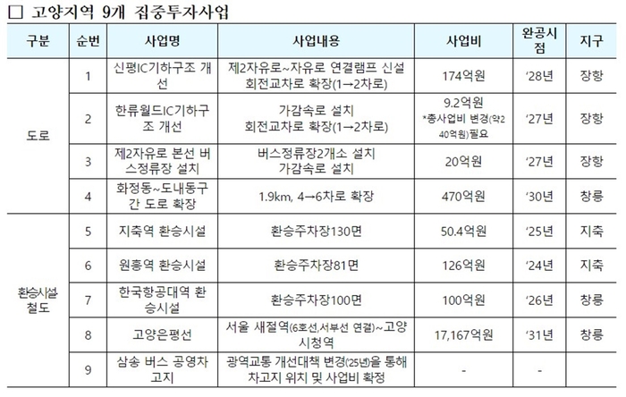 고양지역 9개 집중투자사업