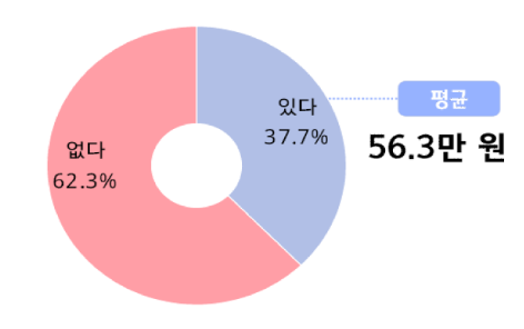 임·직원 별도 휴가비 지급 계획 여부