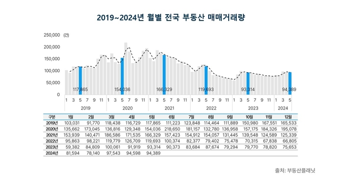 2019년~2024년 월별 전국 부동산 매매거래량