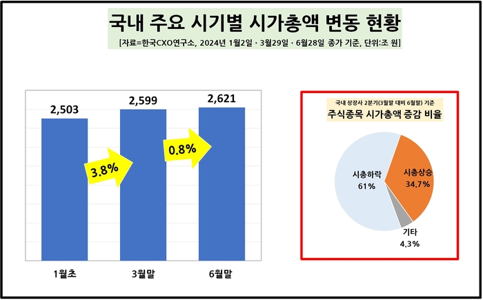 국내 주요 기업 시기별 시총 변동 현황.