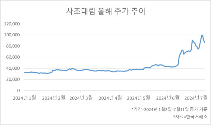 [표] 사조대림 올해 주가 추이.