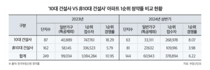 분양시장에서 10대 대형 건설사의 브랜드 아파트에 대한 수요자들의 관심이 좀처럼 식지 않고 있다.