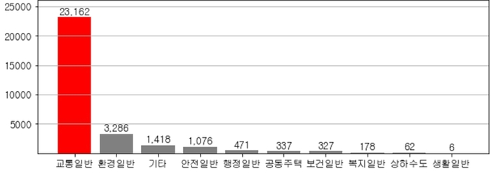 민원 빅데이터 분석 결과, 분야별 민원처리 건수