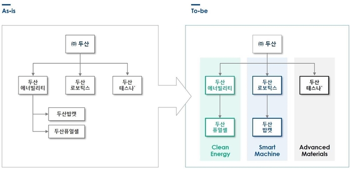 두산그룹 사업구조 재편 방향