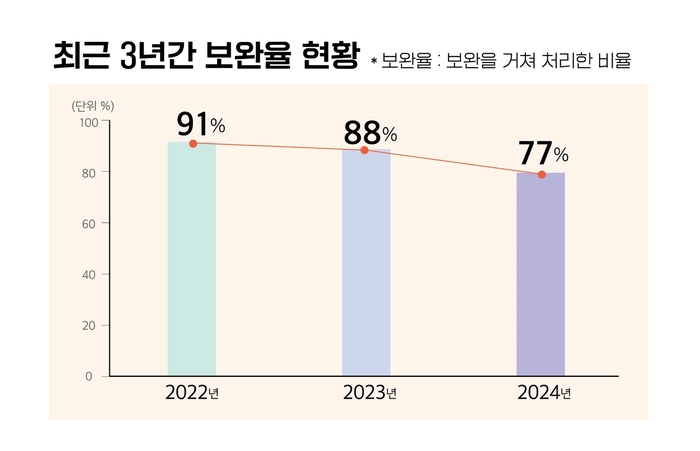 파주시 최근 3년간 인허가 보완율 현황