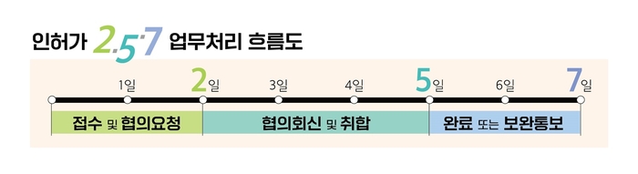 파주시 인허가 2-5-7 업무처리 흐름도