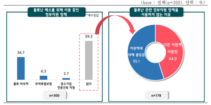 물류난 해소를 위해 이용하는 정부지원 정책 및 이용하지 않는 이유