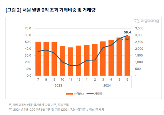 올해 상반기 서울 9억원 초과 아파트 거래비중이 절반을 넘어선 것으로 나타났다.