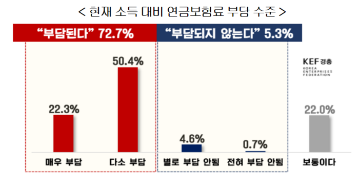 현재 소득 대비 연금보험료 부담 수준.