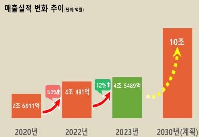 매출실적 변화 추이