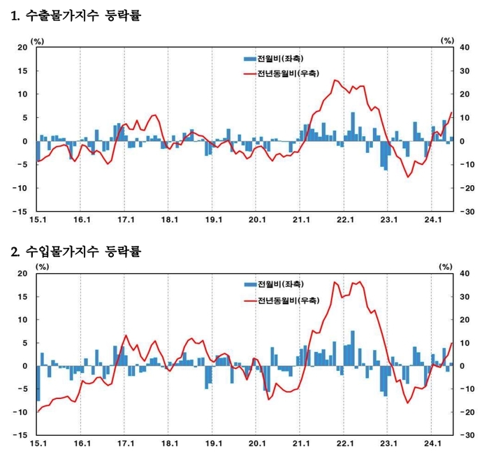 한국은행.